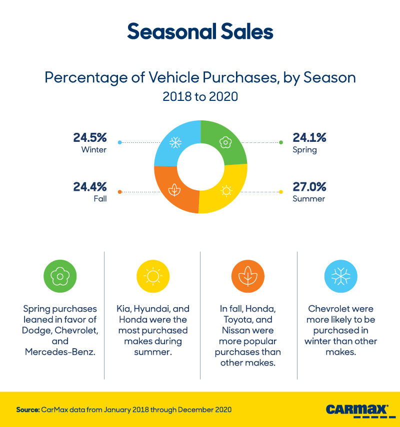 Seasonal Trends in Car Buying: Seasonal Sales | CarMax