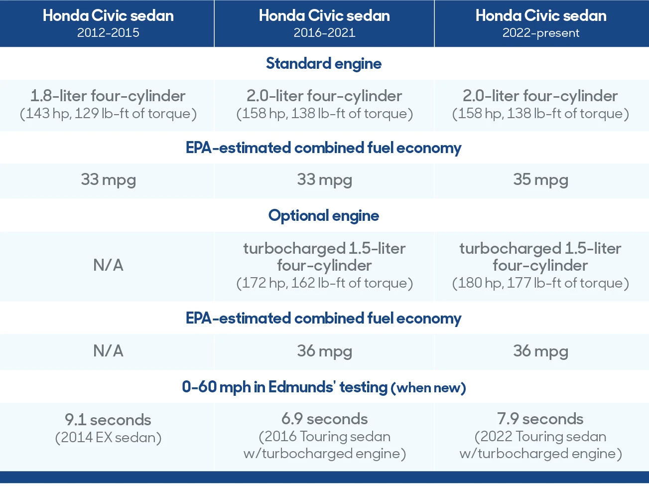 Chart comparing engines of Honda Civic models 2012-2022 