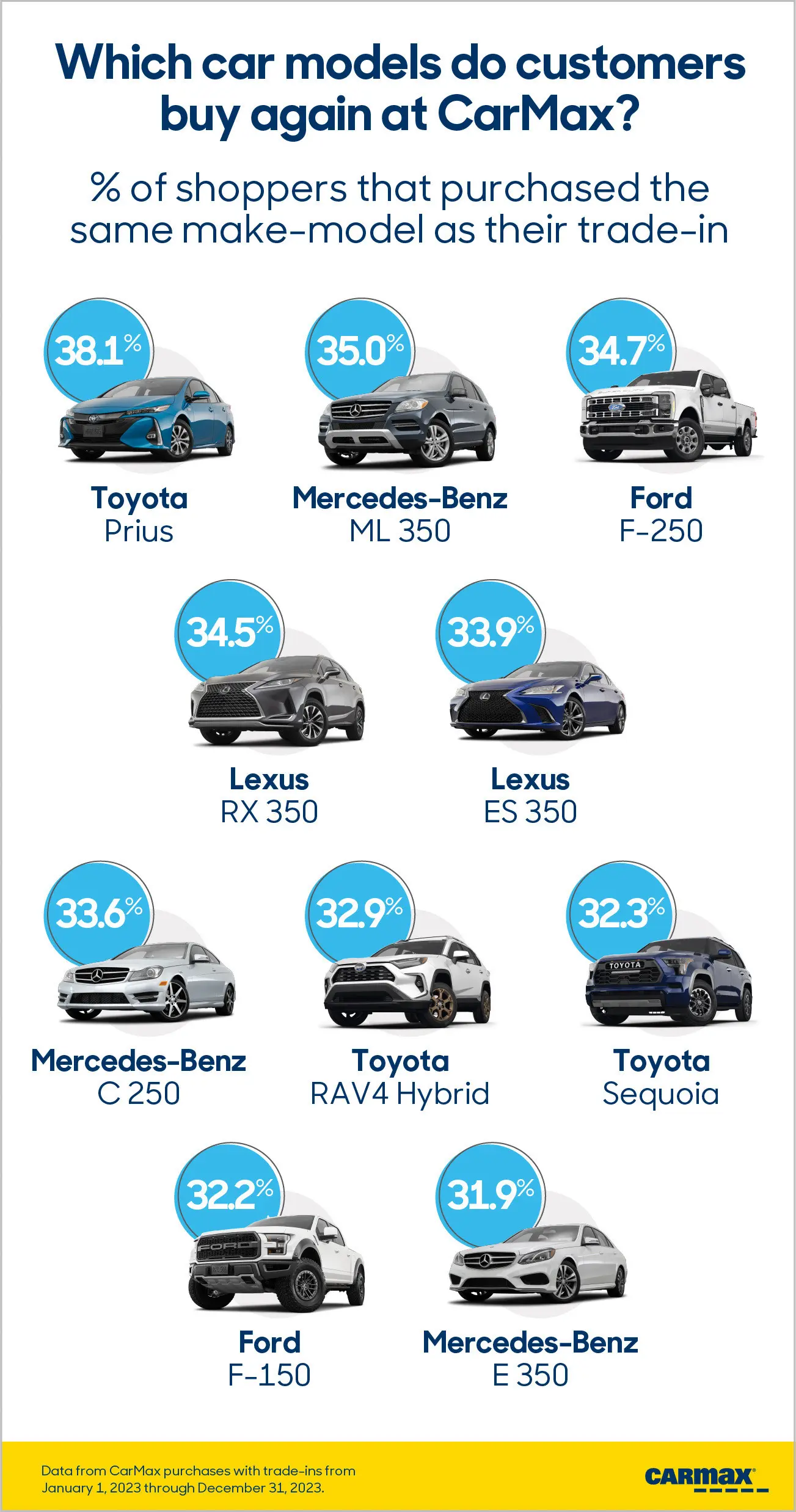 Infographic illustrates which car models customers buy again at CarMax.