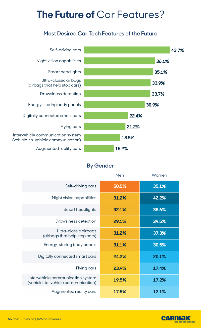 Evaluating Tech Features: Exploring Drivers’ Habits and Preferences Regarding the Technology in Their Cars: The Future | CarMax