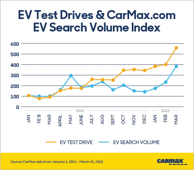 Tesla Vehicles Are US' Most Popular Used EVs, According to Carmax