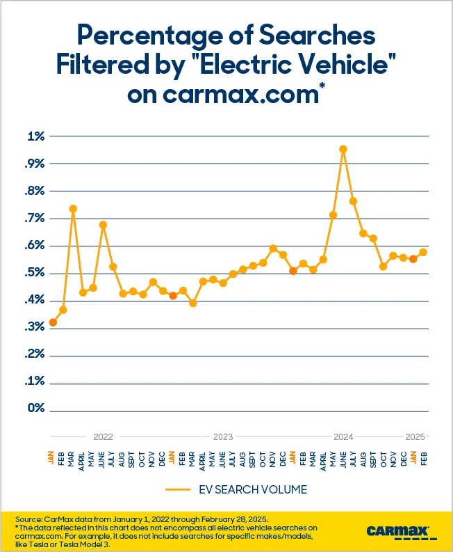 Line graph displaying the percentage of searches filtered by "Electric Vehicle" on carmax.com