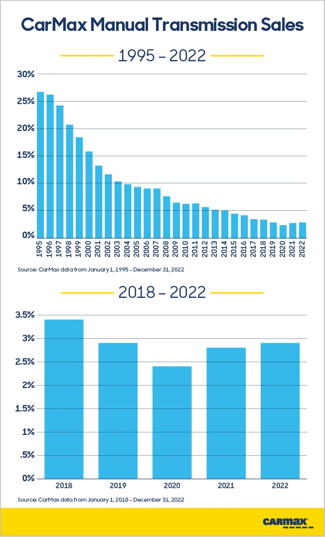 Infographic displaying CarMax Manual Transmission Sales from 1995-2022 showing an overral trend of decline from approx 25% of sales to under 5%