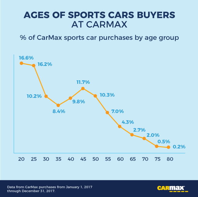 Which Car Brands Have the Oldest (and Youngest) Buyers?: CarMax Vehicle Type Oldest Youngest Buyers | CarMax