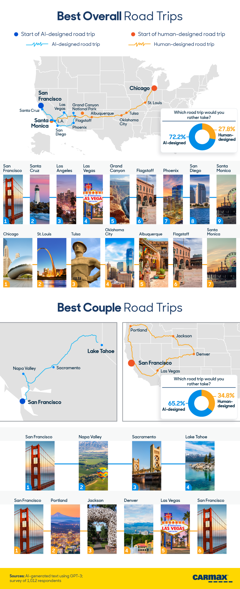 AI Plans a Road Trip: Best Overall Road Trips | CarMax