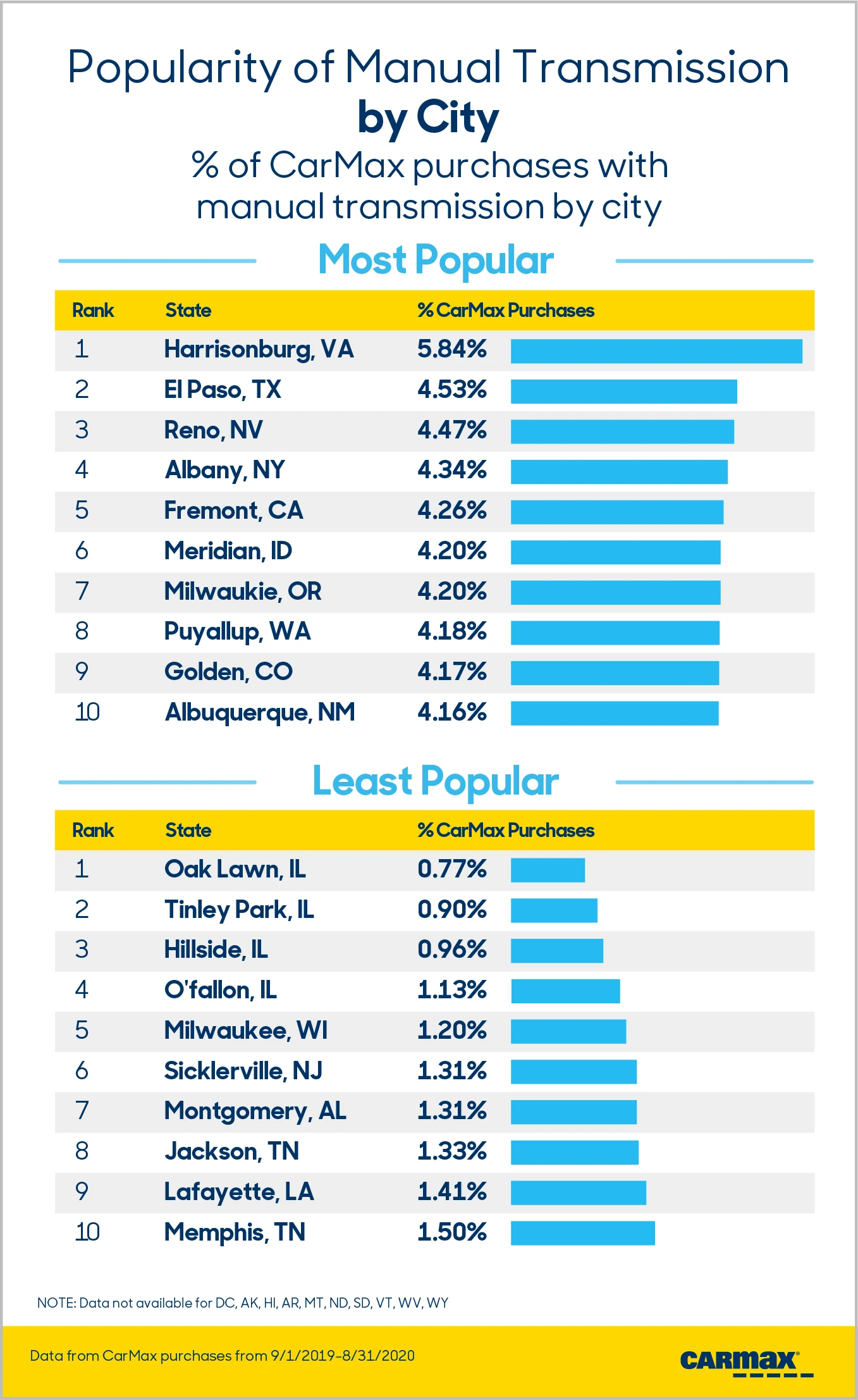 Stick Shift Index: Popularity by City | CarMax 