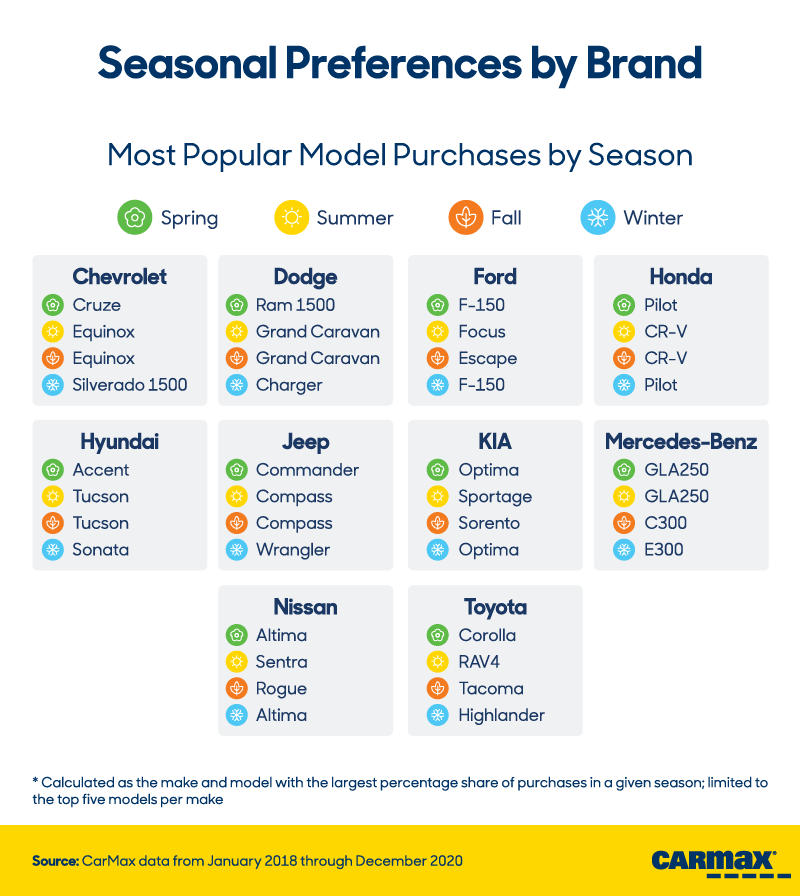 Seasonal Trends in Car Buying: Seasonal Preferences by Brand | CarMax