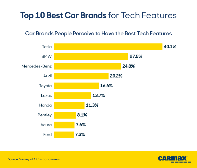 Evaluating Tech Features: Exploring Drivers’ Habits and Preferences Regarding the Technology in Their Cars: Best Car Brands | CarMax