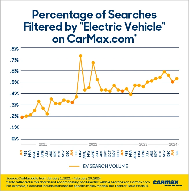 Line graph showing the upward trend of searches for "electric" on CarMax's website