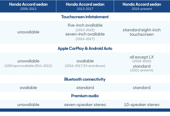 At a glance chart #2: Comparing Infotainment and connectivity features among the three Honda Accord generations.