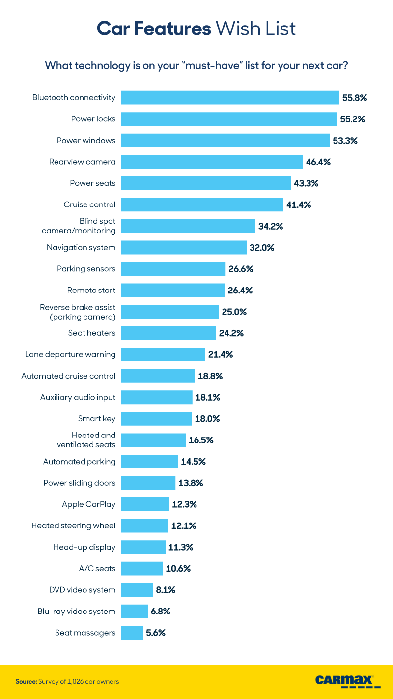Evaluating Tech Features: Exploring Drivers’ Habits and Preferences Regarding the Technology in Their Cars: Wish List | CarMax