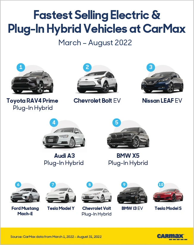 Infographic showing the fastest selling Electric & Plug-In Hybrid vehicles at CarMax including: Toyota RAV4 Prime, Chevrolet Bolt, Nissan LEAF, Audi A3 and BMW X5