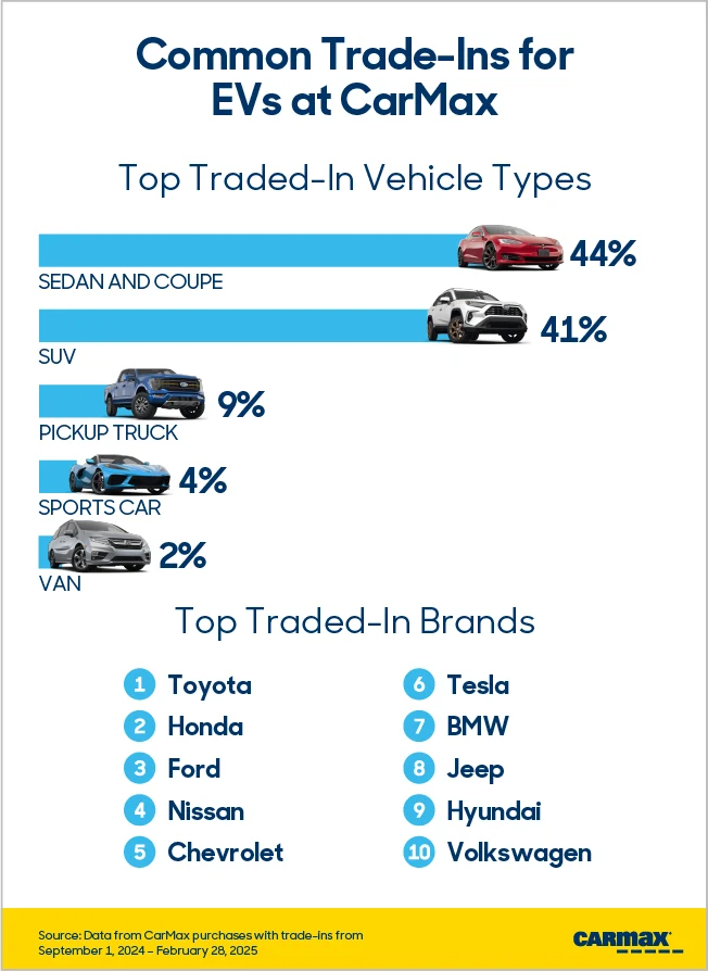 Common Trade-Ins for EVs at CarMax Infographic 