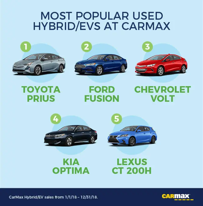 Most Popular Hybrid and EVs | CarMax