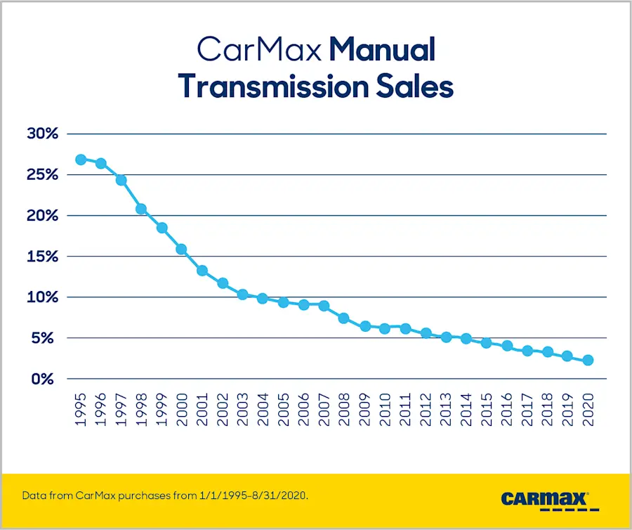 The Stick Shift Index Do People Still Drive Stick Shift Cars in