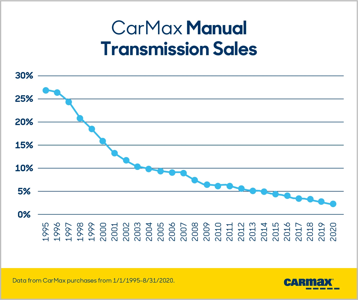 Stick Shift Index: Manual Transmission Sales | CarMax 