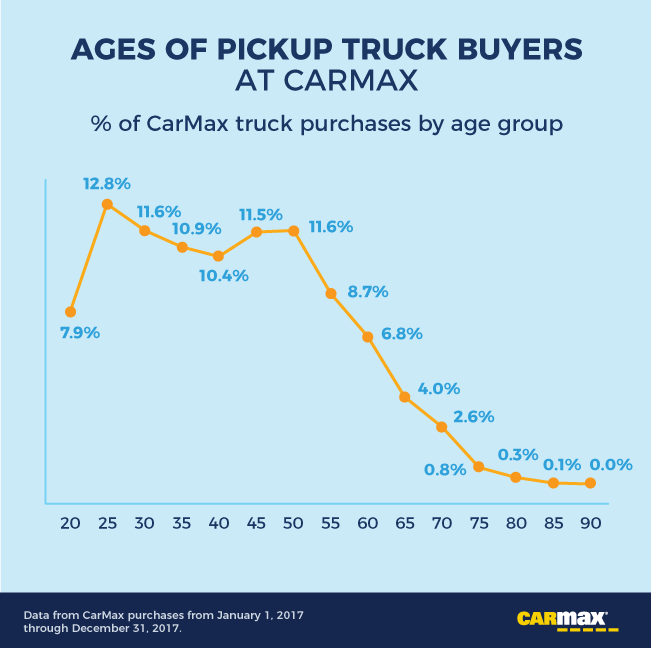 Which Car Brands Have the Oldest (and Youngest) Buyers?: Age of Pick-up Truck Buyers | CarMax