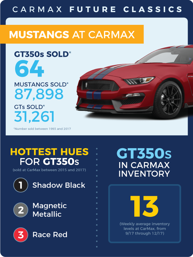 Future Classics: Ford Mustang GT350 | CarMax