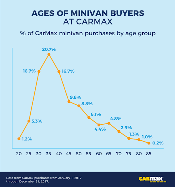 Which Car Brands Have the Oldest (and Youngest) Buyers? CarMax