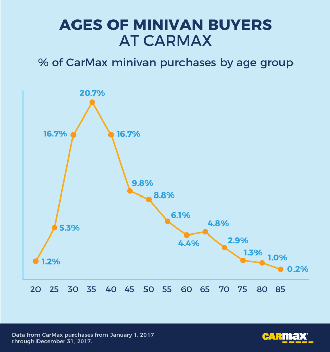 Which Car Brands Have the Oldest (and Youngest) Buyers?: Age of Pick-up Minivans Buyers | CarMax