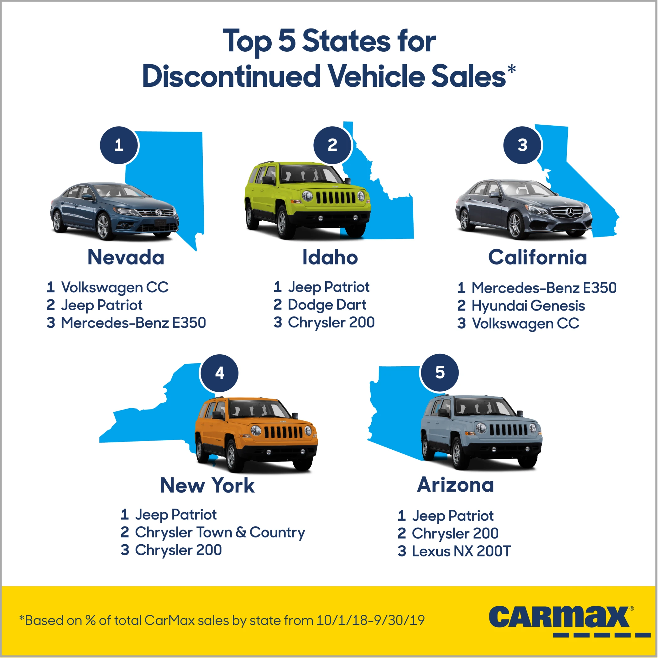 Top 5 States | CarMax