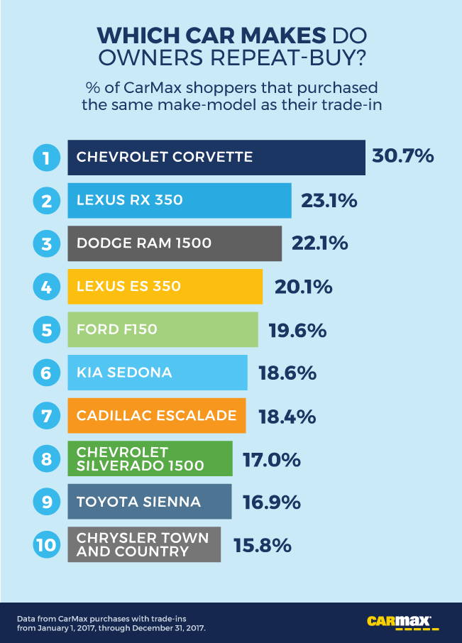 Which Car Makes do Owners Repeat Buy? | CarMax