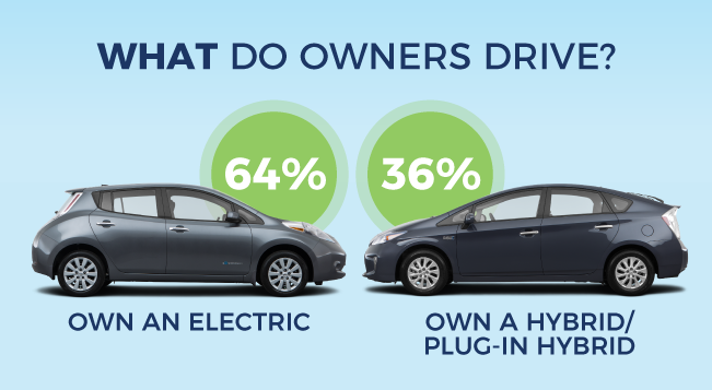 2017 Hybrid Electric Survey Results: Electric vs. Hybrid | CarMax