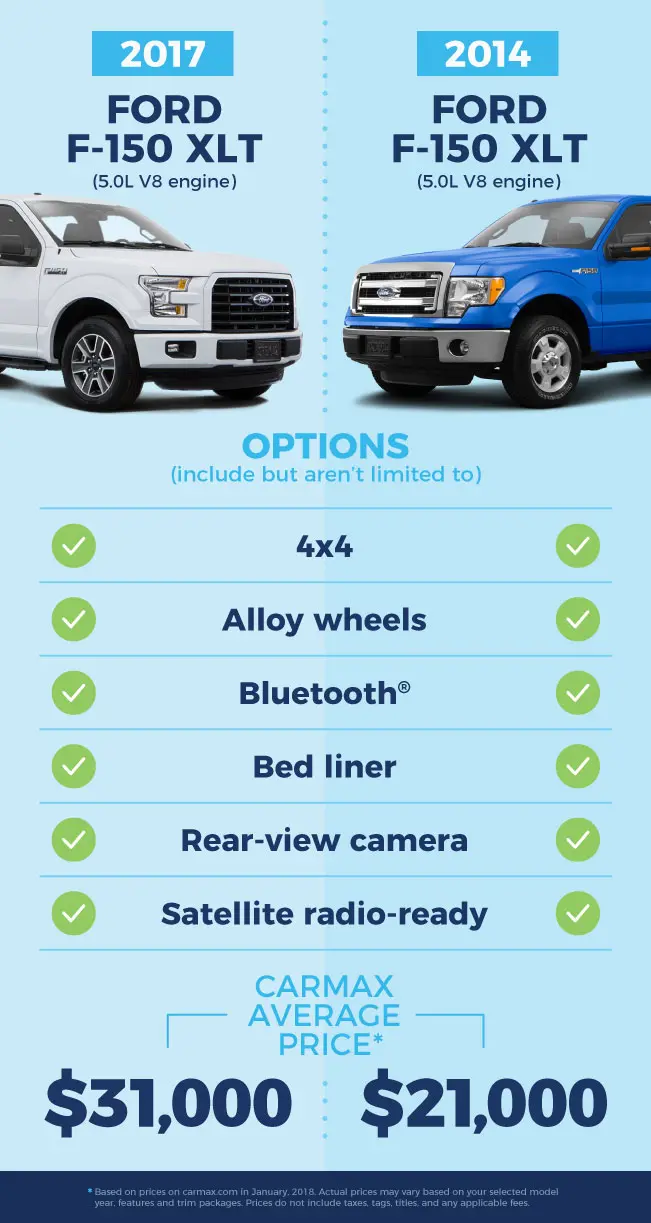 Think Your Dream Car's Out of Reach? You've Got Options | CarMax
