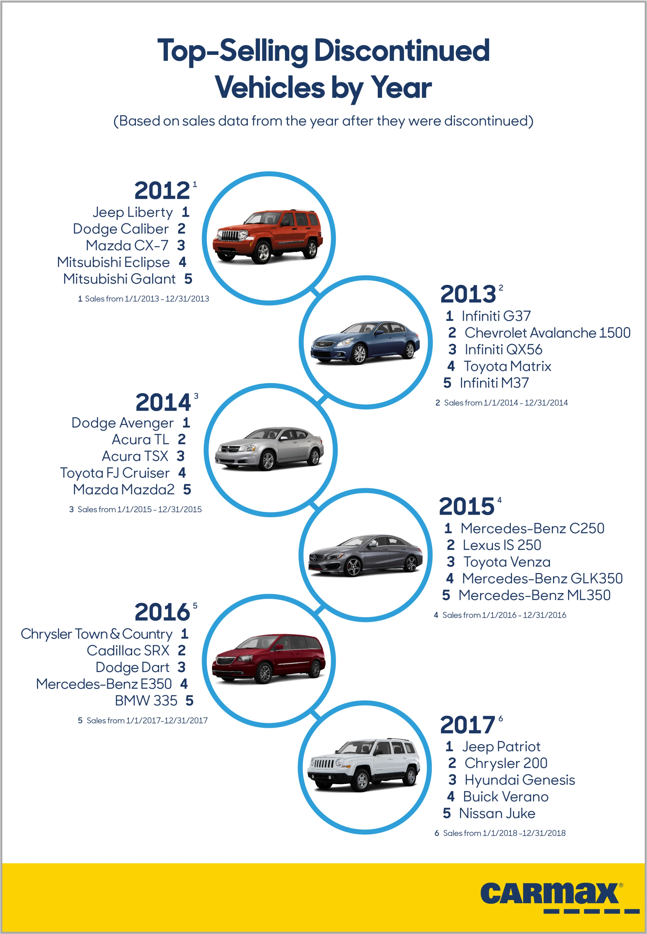 Cars by Years Inforgraphic | CarMax
