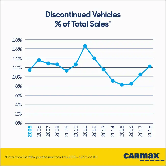 Percentages Graph | CarMax