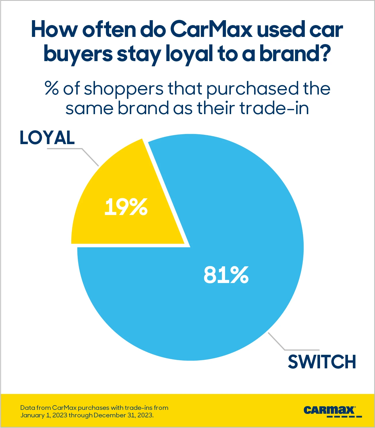 Infographic shows how often CarMax used car buyers stay loyal to a brand.