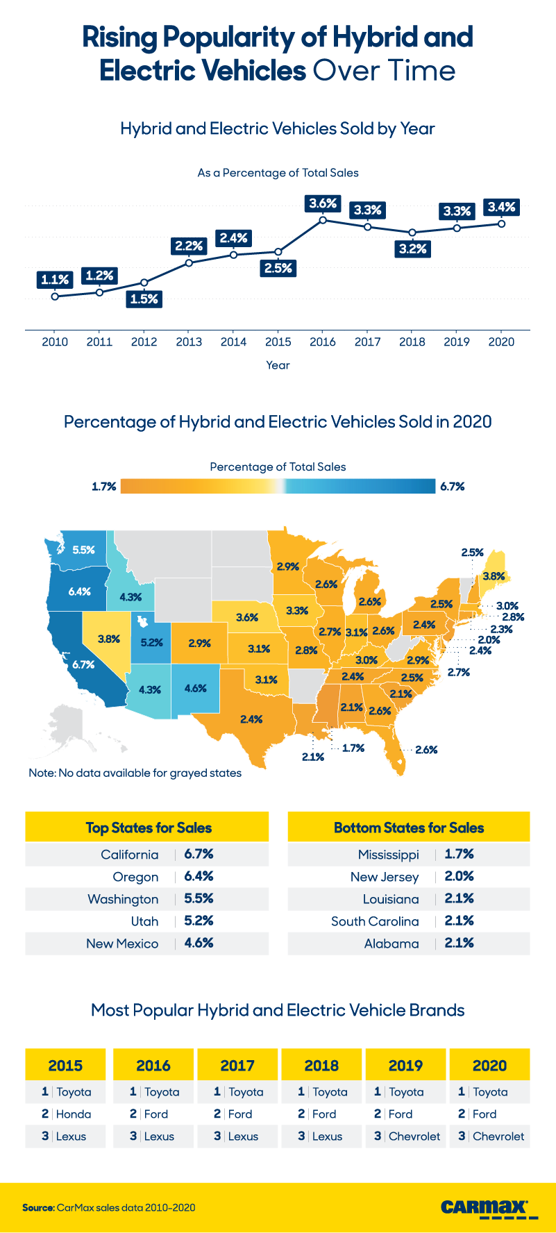 Green-Conscious: Exploring Americans’ Views on Hybrid and Electric Vehicles: On the Rise | CarMax