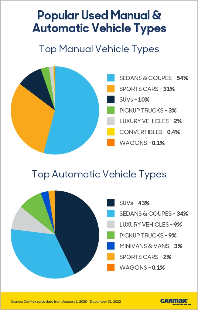 Two pie charts displaying Top Manual Vehicle Types: Sedans & Couples 54%, Sports Cars 31%, SUVs 10%, Pickup Trucks 3%, Luxury Vehicles 2%. Top Automatic Vehicle Types: SUVs 43%, Sedans & Coupes 34%, Luxury Vehicles 9%, Pickup Trucks 9%, Minivans & Vans 3%, Sports Cars 2%, Wagon 0.1%